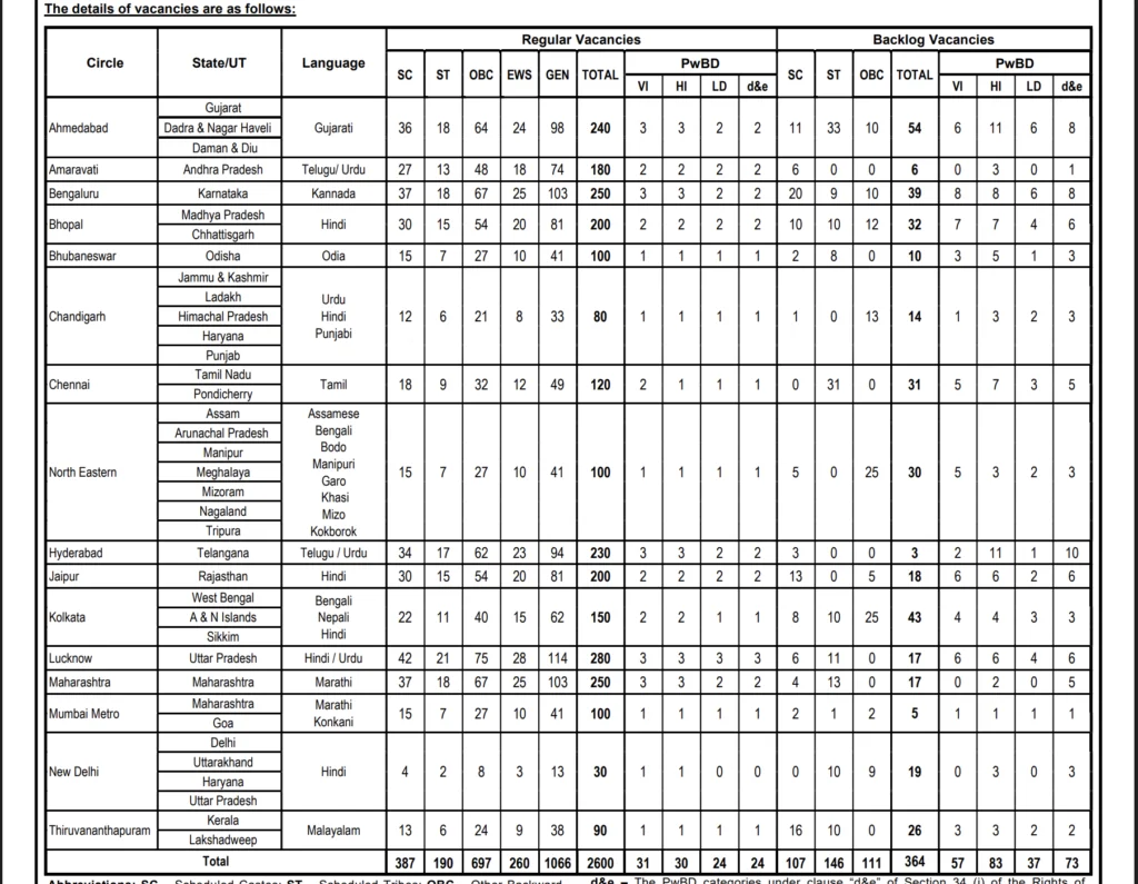 SBI CIRCLE BASED OFFICERS (CBO) 2025